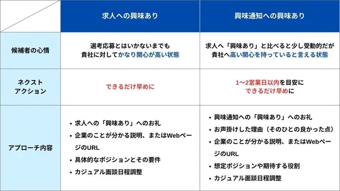 ヘルプページ求人への「興味あり」と興味通知への「興味あり」の違い